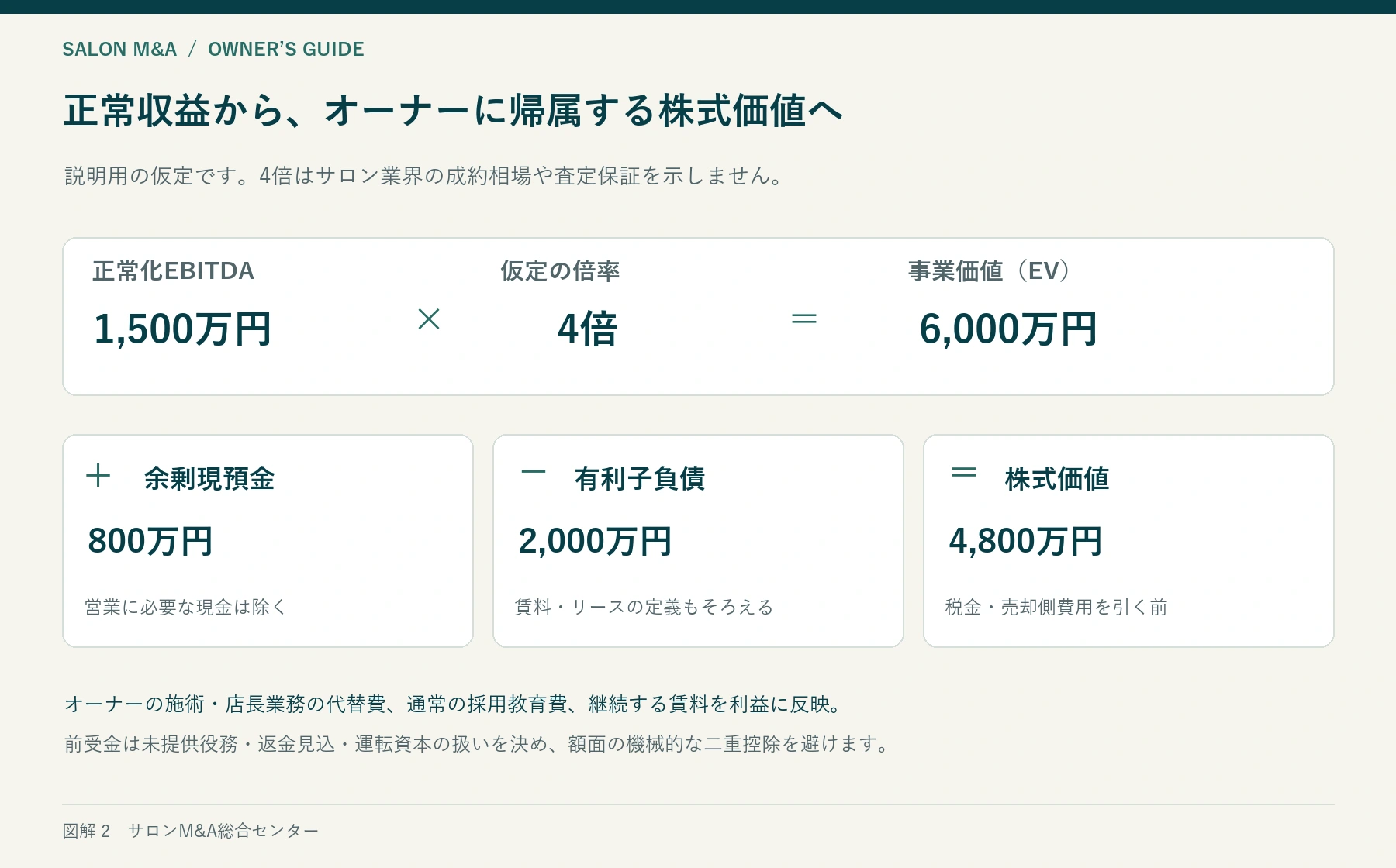 正常化EBITDA1,500万円と仮定倍率4倍から株式価値4,800万円を計算する例
