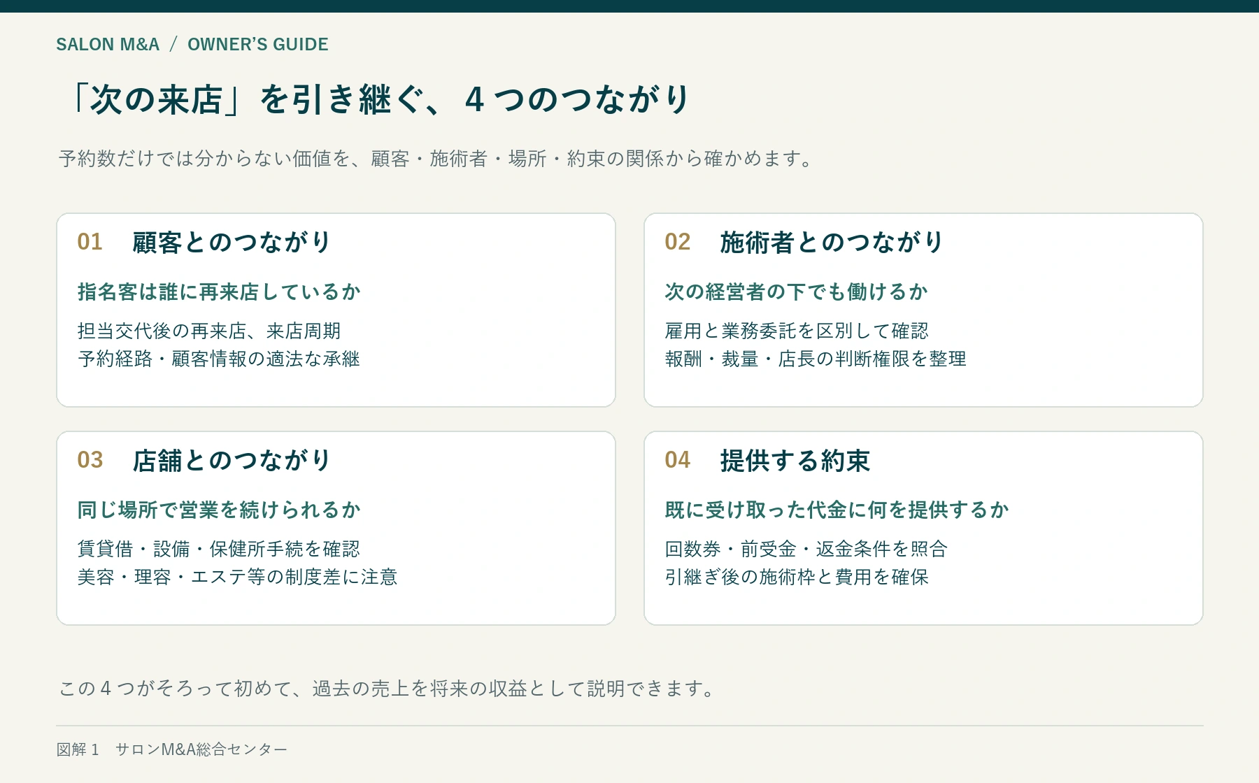 サロン M&Aで次の来店を引き継ぐ顧客・施術者・店舗・提供する約束の4要素